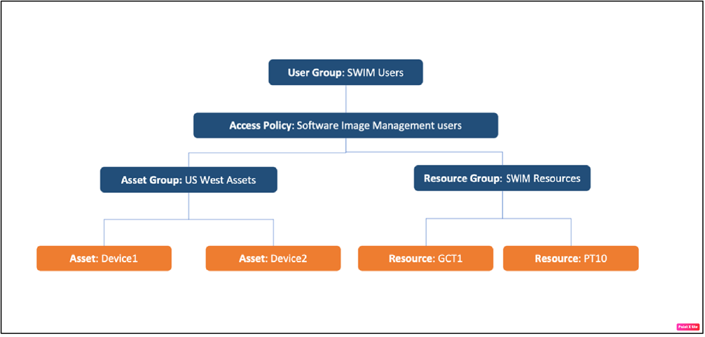 User Groups - SWIM Users