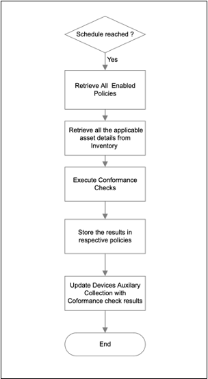 Scheduled Execution of Software Conformance Checks Call Flow
