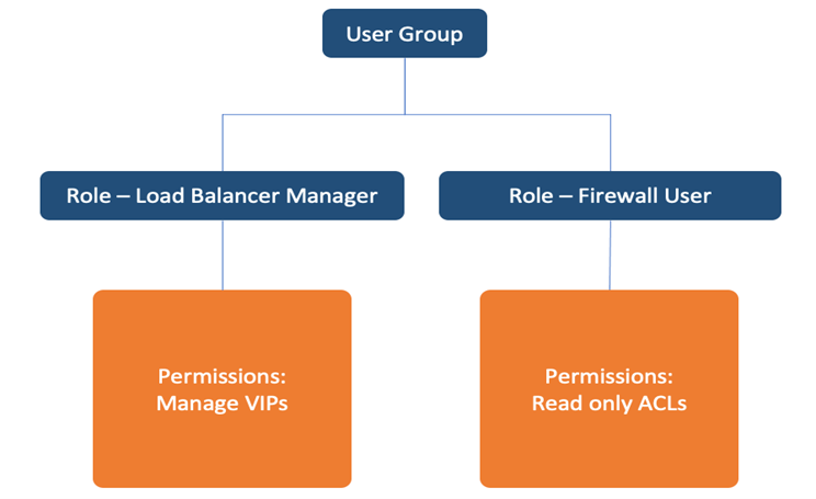 User Group Permissions Tree