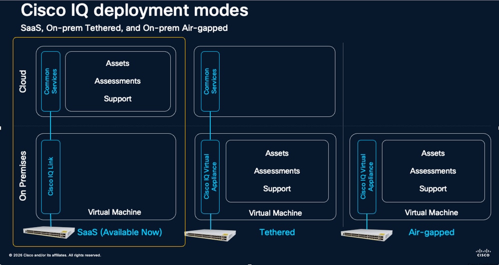 Cisco IQ Deployment Modes