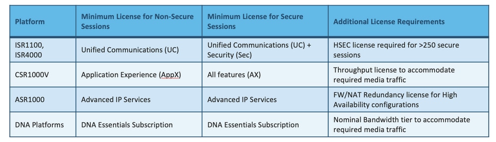 Platform License Requirements