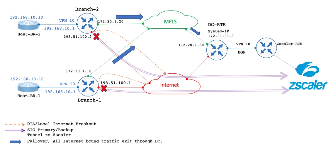 Configure Overlapping IP for Same VPN across Multiple Sites with