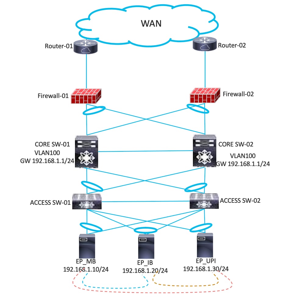 Applications Connected in Traditional Network