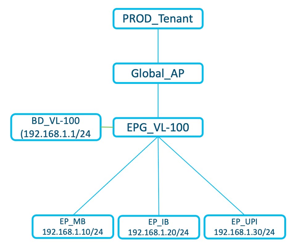 Network Centric Architecture