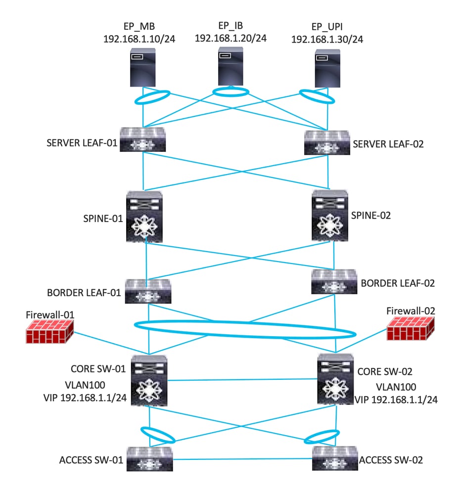 Network Centric Migration Approach: Phase-2