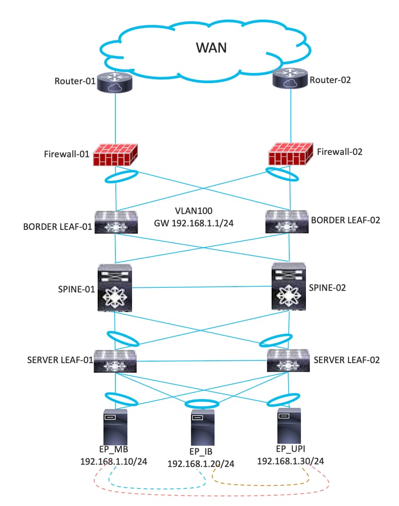 Application Centric Migration Approach