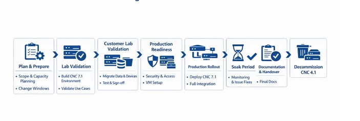 Migration Workflow