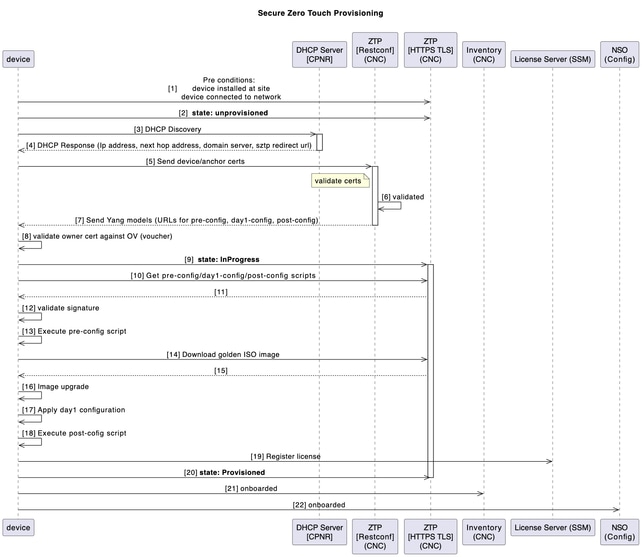 Secure Zero Touch Provisioning