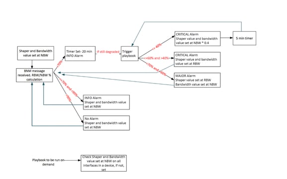 Playbook Triggering Script Algorithm
