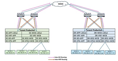 Logical Topology
