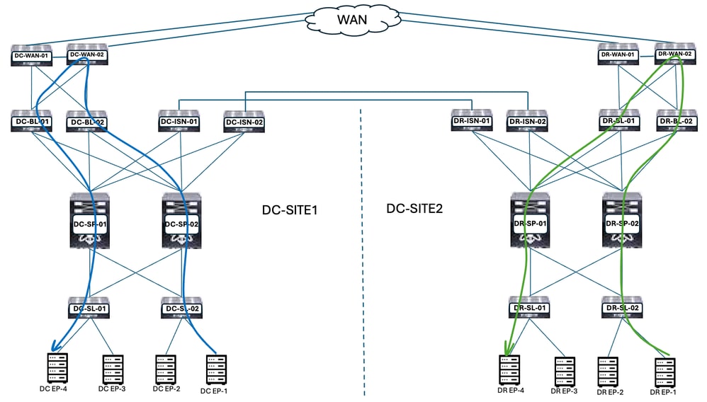 Inter VRF Traffic Flow