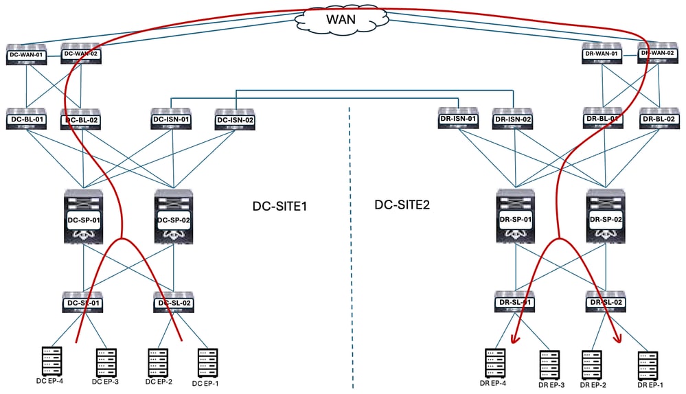 Inter DC Traffic Flow