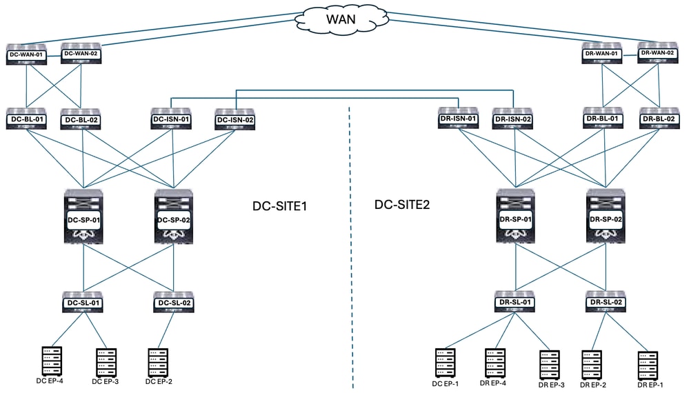 Logical Design after DC-EP-1 Migration