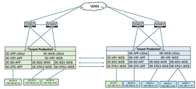 Intra EPG Traffic Flow after DC-EP-1 Migration