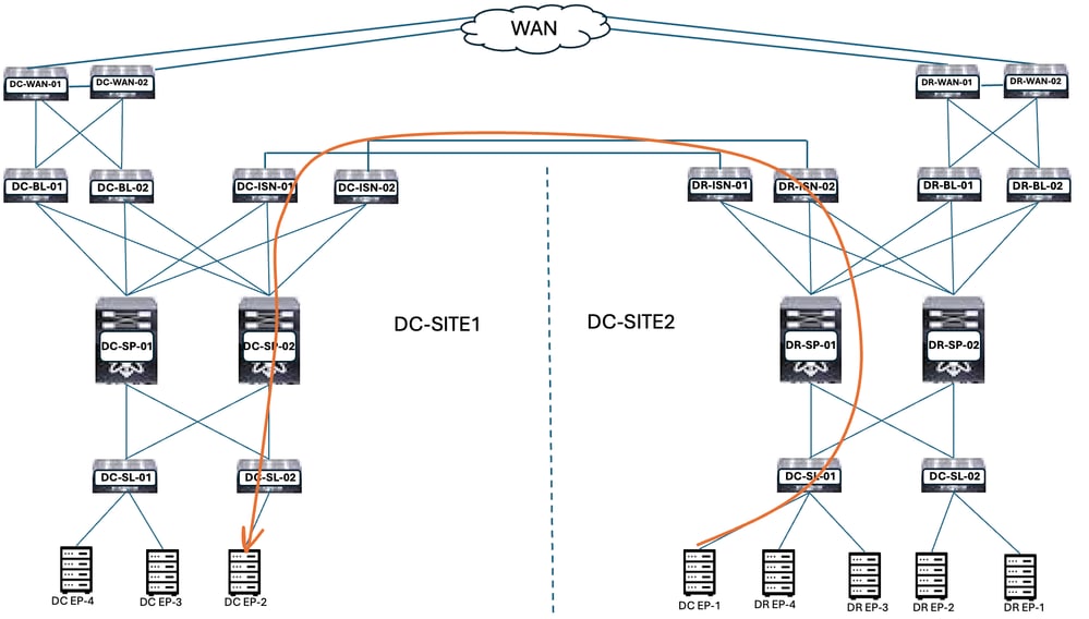Ping Response Between DC-EP-1 and DC-EP-2