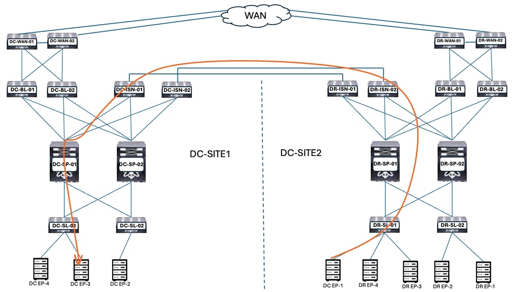 Inter EPG Traffic Flow after EP-1 Migration