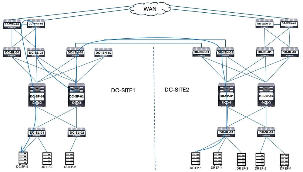 Inter VRF Traffic Flow after DC-EP-1 Migration