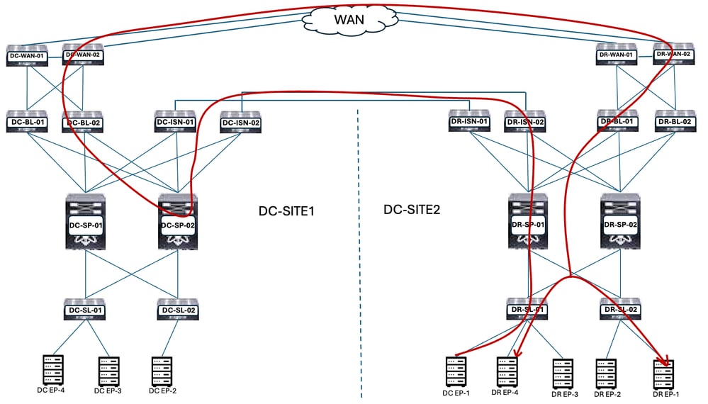 Inter DC Traffic Flow after DC-EP-1 Migration