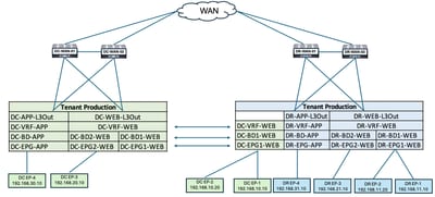 Logical Design after Remaining Endpoint Migration