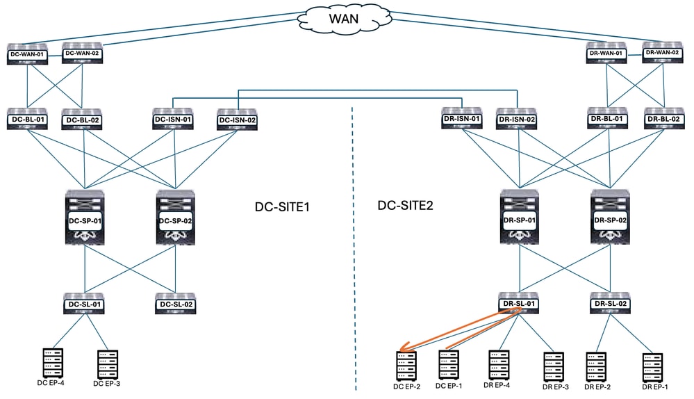 Intra EPG Traffic Flow after Remaining Endpoint Migration
