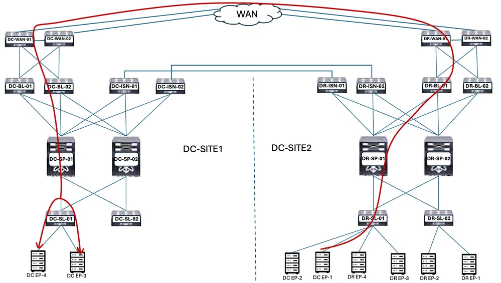 DC-Endpoint-1 Traffic Flow