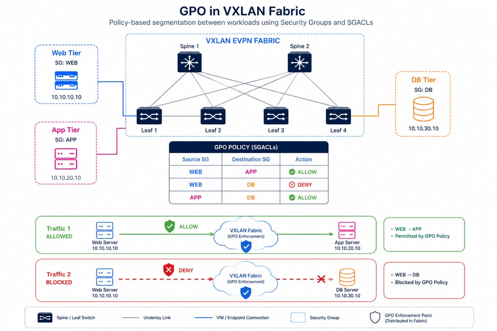 GPO in VXLAN Fabric