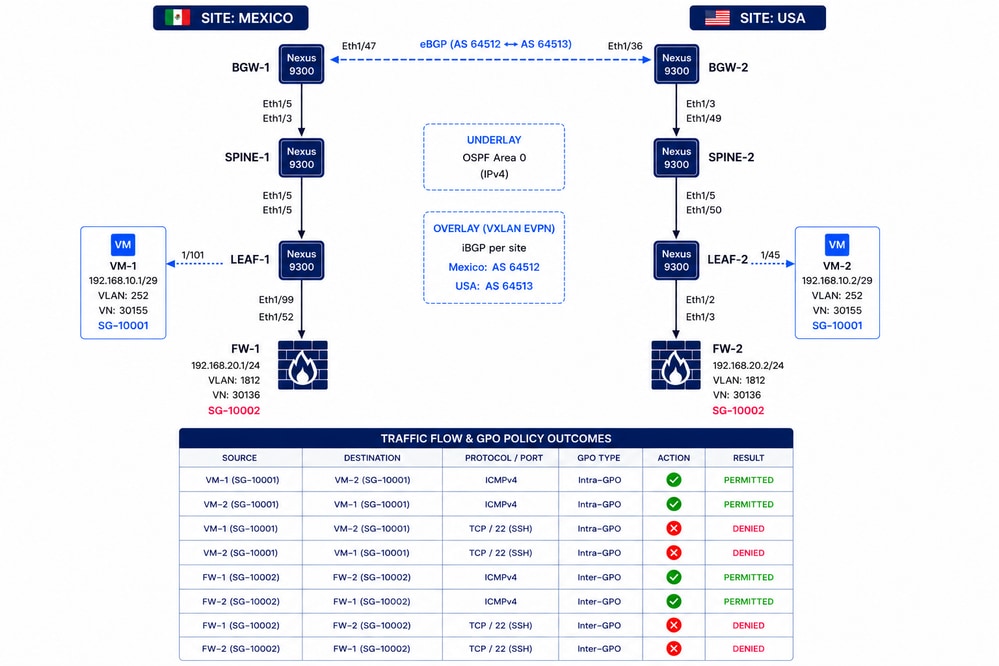 VXLAN Multi-Site GPO Deployment Scenario for Mexico and USA