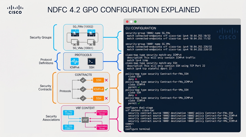 NDFC 4.2 GPO Configuration Explained
