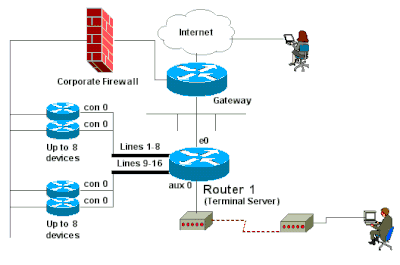 This Document Uses this Network Diagram