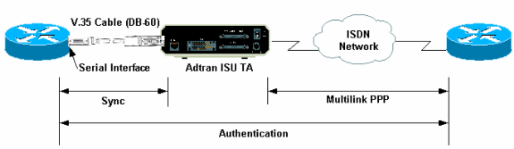 adtran router vpn configuration