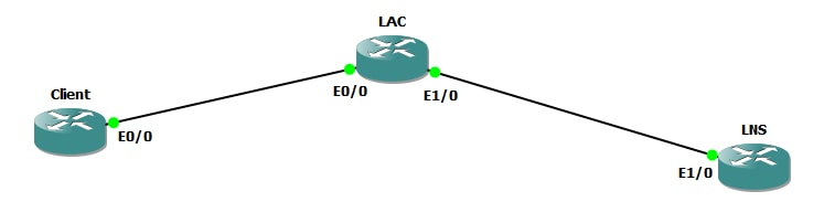 CPE,LAC, LNS and BRAS with CISCO ISE