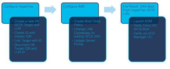 Configure IMM - Workflow steps