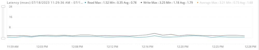 Latency performance chart.