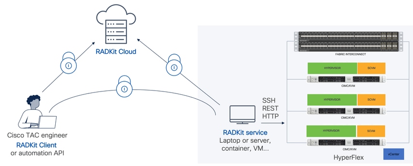 Schéma de connectivité RADKit