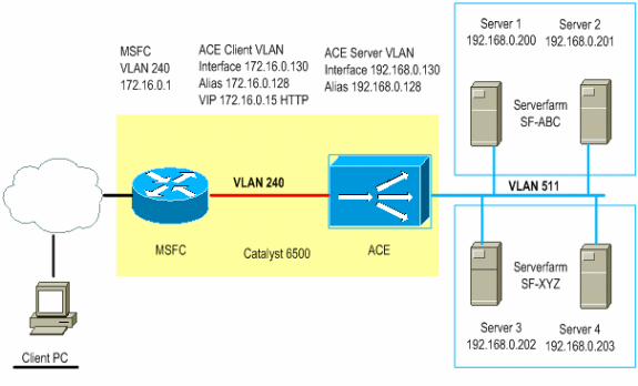 Configure Ace In Routed Mode With L7 Policies Cisco