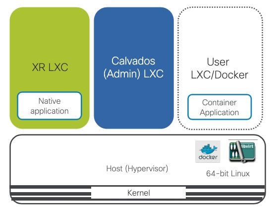 Cisco IOS eXR Architecture