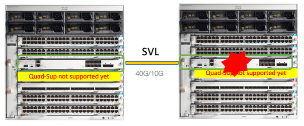 Example of C9400 Stackwise Virtual Setup