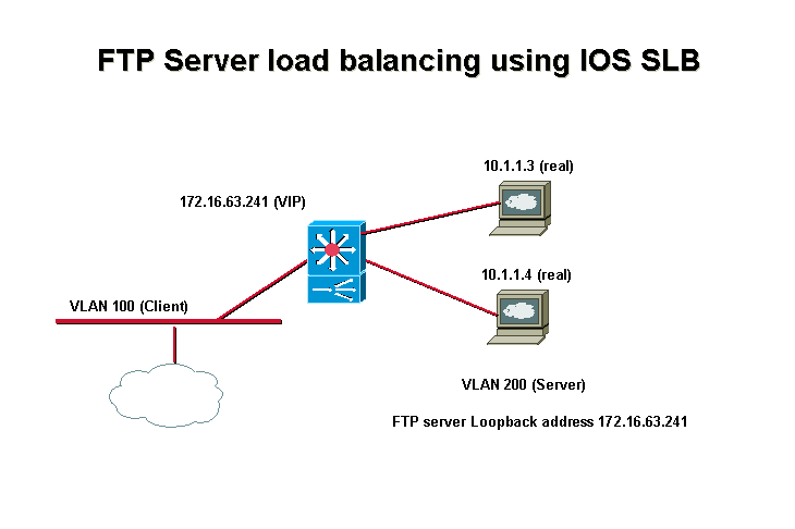 Ftp server ftp серверы. FTP сервер схема. FTP протокол структура. Работа FTP сервера. Схема работы FTP.