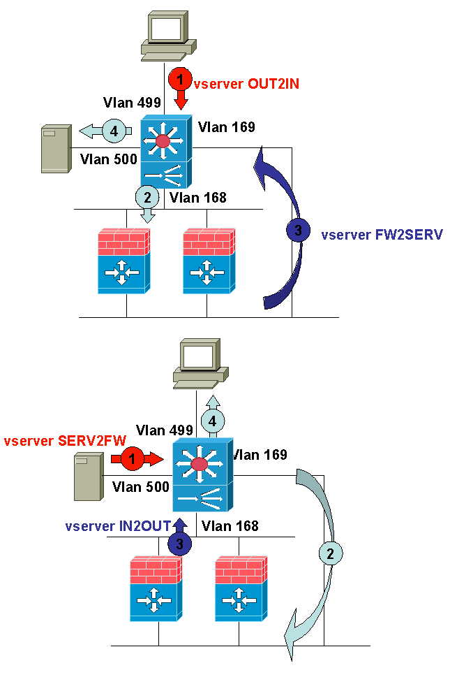 Firewall Load Balancing with One CSM Configuration Example Cisco
