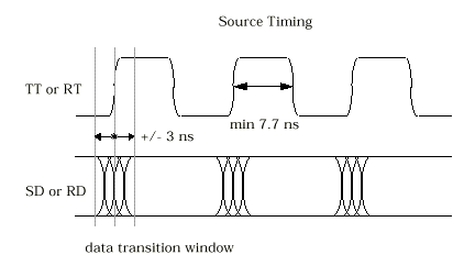 Source Timing Diagram