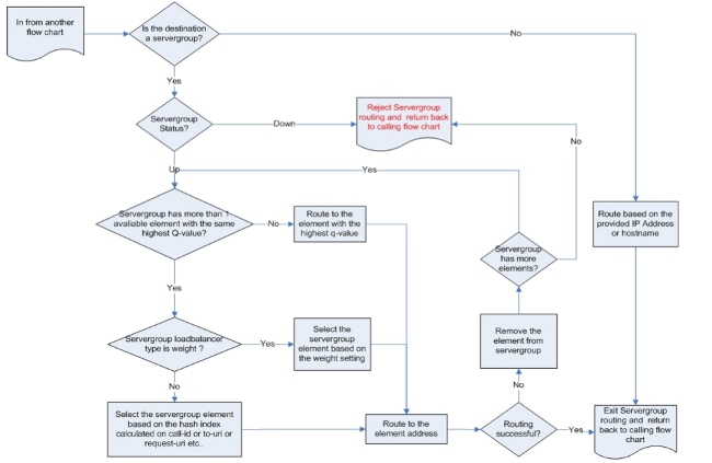 Call Routing Flow Chart