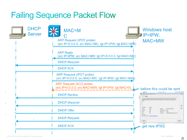Failing Sequence for packet flow between DHCP server and PC.