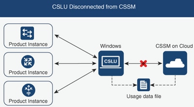 Router Connected to CSLU and CSLU Disconnected from CSSM