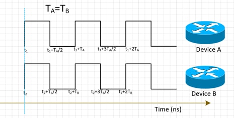 Phase and Frequency Synchronized Clock Signal of Two Devices