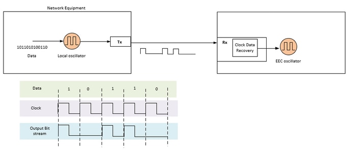 Example of Clock and Data Processing -  AND Operation