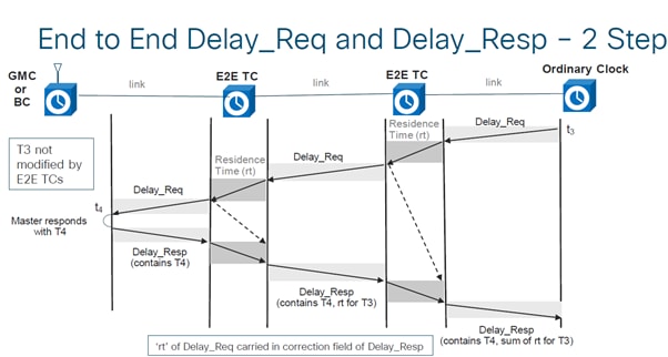 Delay_Req/Delay_Resp Packet Flow Described in E2E Transparent Clock PTP Architecture