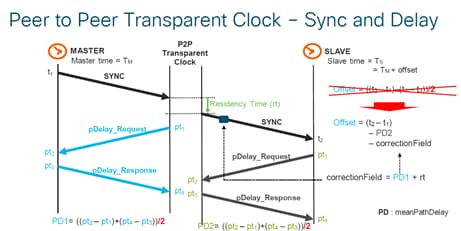 P2P Transparent Clock Packet Exchange