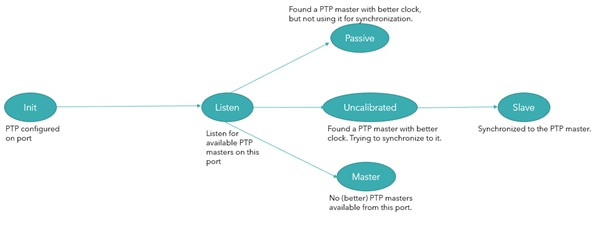 P2P Transparent Clock Packet Exchange