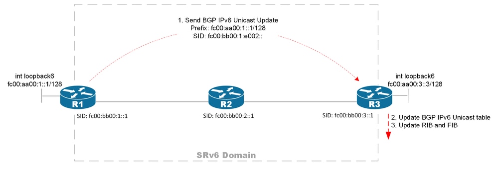 Figure 2. BGP signalling Flow after Enabling Encapsulation SRv6