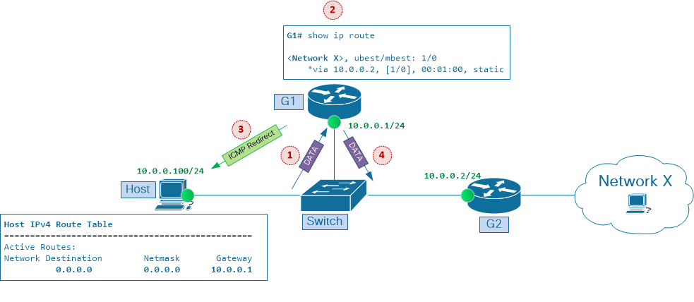 ICMP Redirects in Multi-point Ethernet Networks